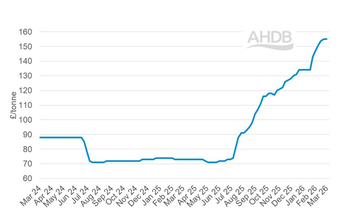 Line graph showing GB big bale hay weekly prices 1 March 2026.